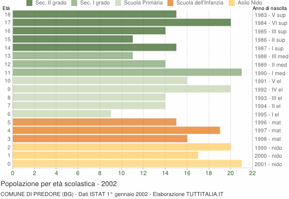 Grafico Popolazione in età scolastica - Predore 2002
