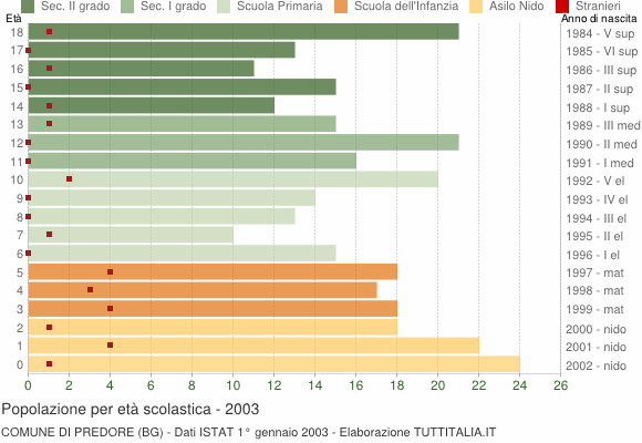 Grafico Popolazione in età scolastica - Predore 2003
