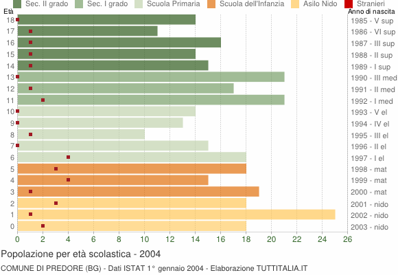 Grafico Popolazione in età scolastica - Predore 2004