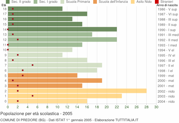 Grafico Popolazione in età scolastica - Predore 2005