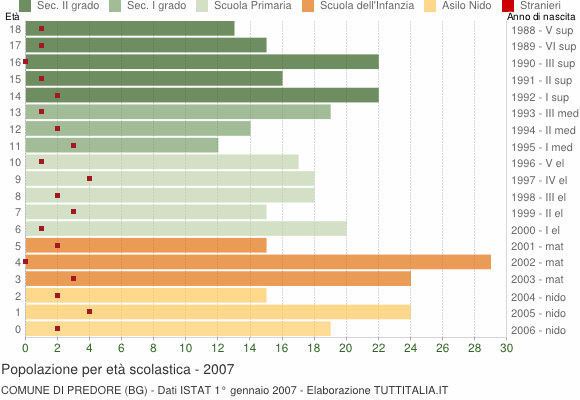 Grafico Popolazione in età scolastica - Predore 2007