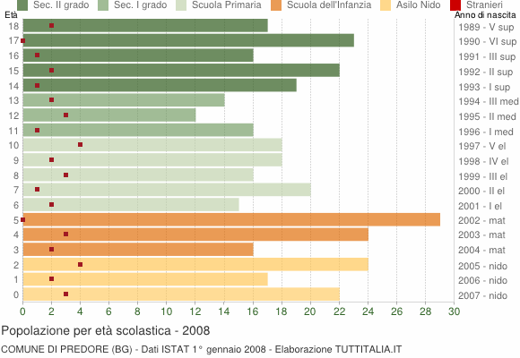 Grafico Popolazione in età scolastica - Predore 2008