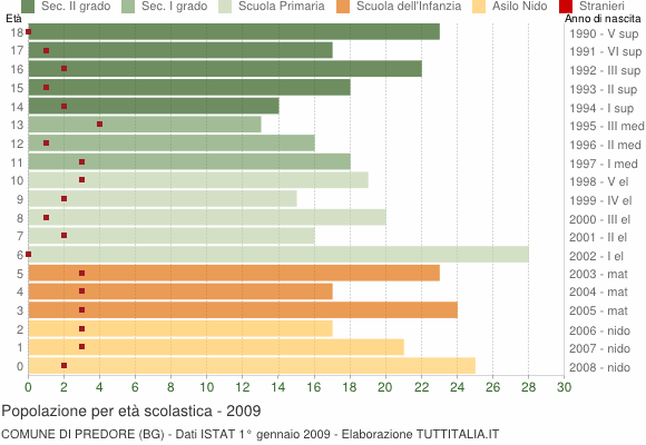 Grafico Popolazione in età scolastica - Predore 2009
