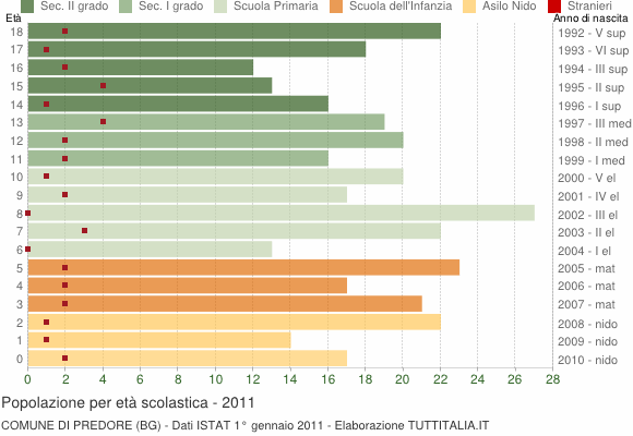 Grafico Popolazione in età scolastica - Predore 2011