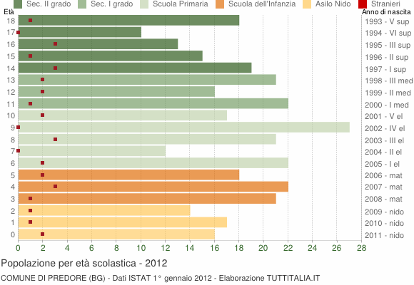 Grafico Popolazione in età scolastica - Predore 2012