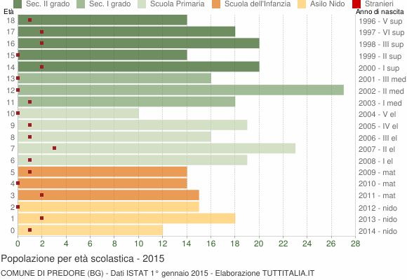 Grafico Popolazione in età scolastica - Predore 2015
