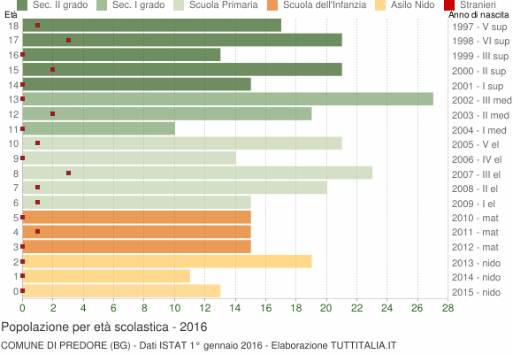 Grafico Popolazione in età scolastica - Predore 2016