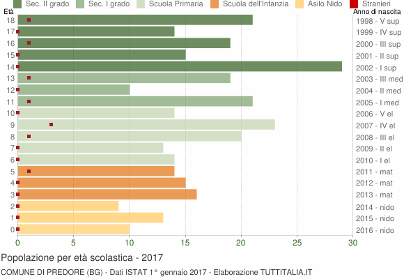 Grafico Popolazione in età scolastica - Predore 2017