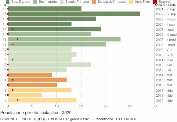 Grafico Popolazione in età scolastica - Predore 2020