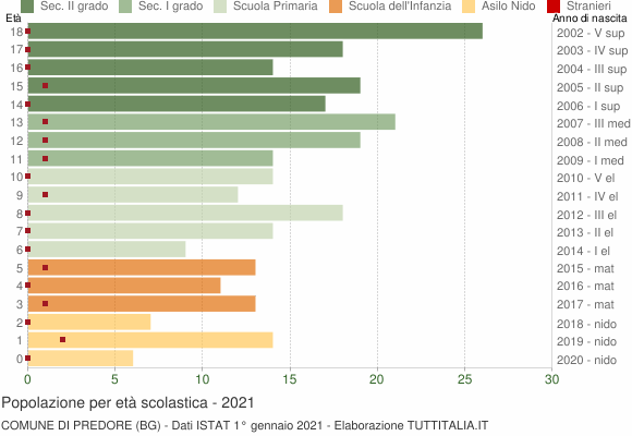 Grafico Popolazione in età scolastica - Predore 2021