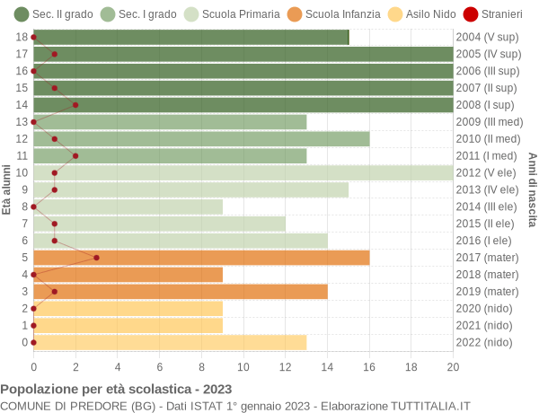 Grafico Popolazione in età scolastica - Predore 2023