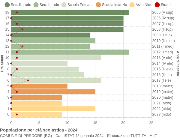 Grafico Popolazione in età scolastica - Predore 2024