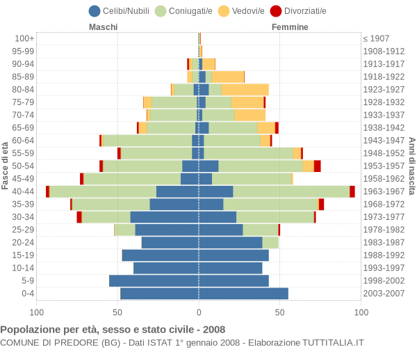 Grafico Popolazione per età, sesso e stato civile Comune di Predore (BG)