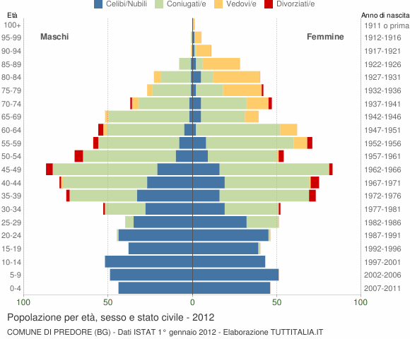 Grafico Popolazione per età, sesso e stato civile Comune di Predore (BG)