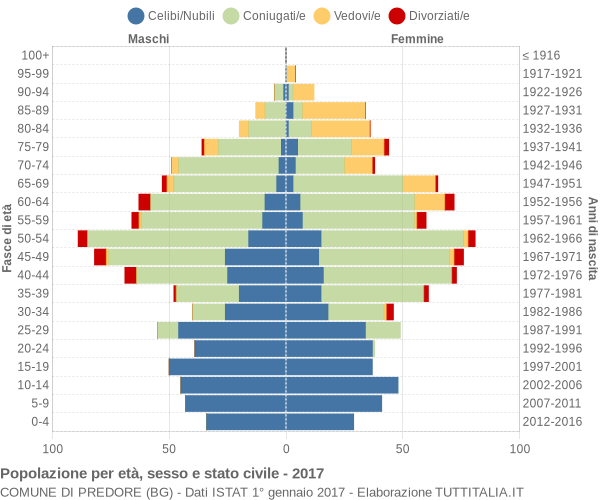 Grafico Popolazione per età, sesso e stato civile Comune di Predore (BG)