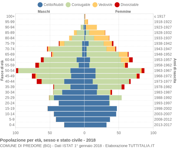 Grafico Popolazione per età, sesso e stato civile Comune di Predore (BG)