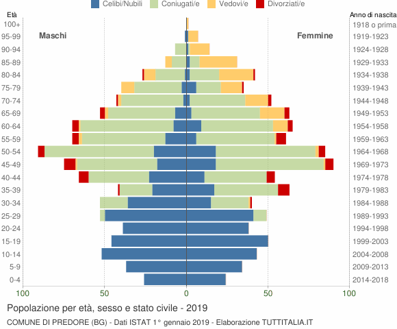 Grafico Popolazione per età, sesso e stato civile Comune di Predore (BG)