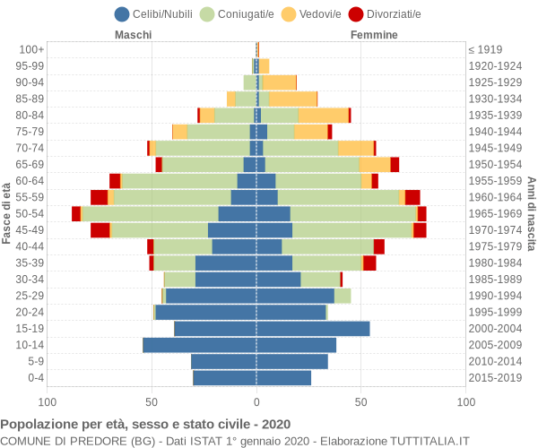 Grafico Popolazione per età, sesso e stato civile Comune di Predore (BG)