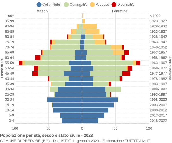 Grafico Popolazione per età, sesso e stato civile Comune di Predore (BG)