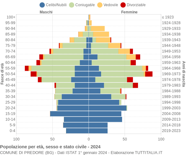 Grafico Popolazione per età, sesso e stato civile Comune di Predore (BG)