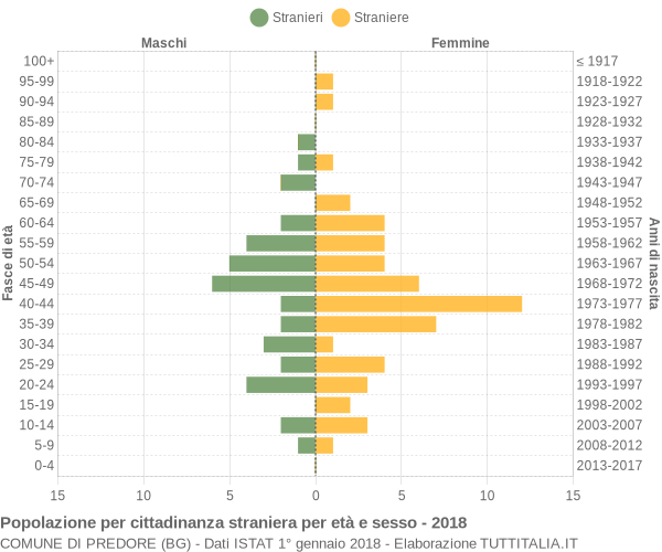 Grafico cittadini stranieri - Predore 2018