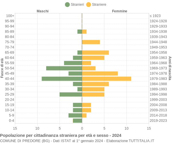 Grafico cittadini stranieri - Predore 2024