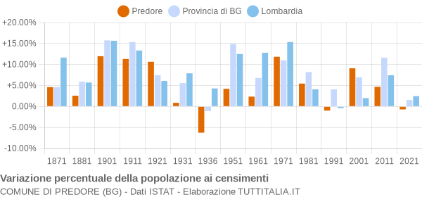 Grafico variazione percentuale della popolazione Comune di Predore (BG)