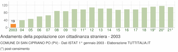Grafico andamento popolazione stranieri Comune di San Cipriano Po (PV)