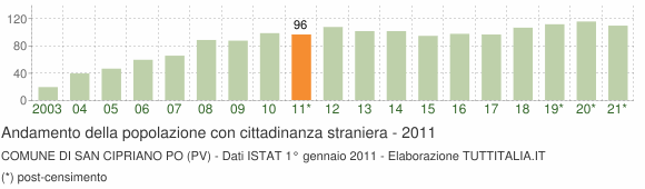 Grafico andamento popolazione stranieri Comune di San Cipriano Po (PV)