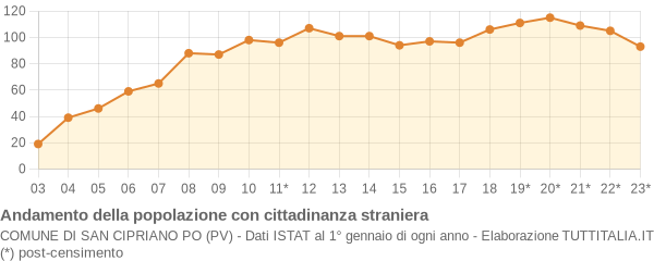 Andamento popolazione stranieri Comune di San Cipriano Po (PV)