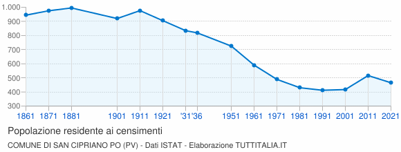 Grafico andamento storico popolazione Comune di San Cipriano Po (PV)