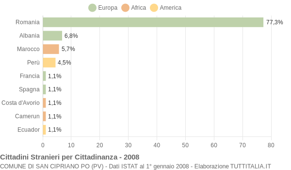 Grafico cittadinanza stranieri - San Cipriano Po 2008