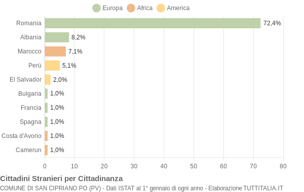 Grafico cittadinanza stranieri - San Cipriano Po 2010