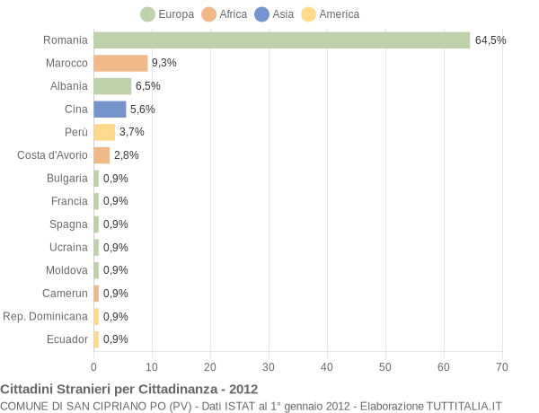 Grafico cittadinanza stranieri - San Cipriano Po 2012