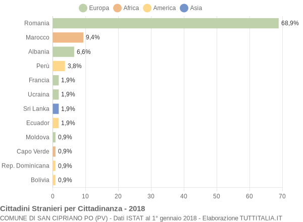 Grafico cittadinanza stranieri - San Cipriano Po 2018