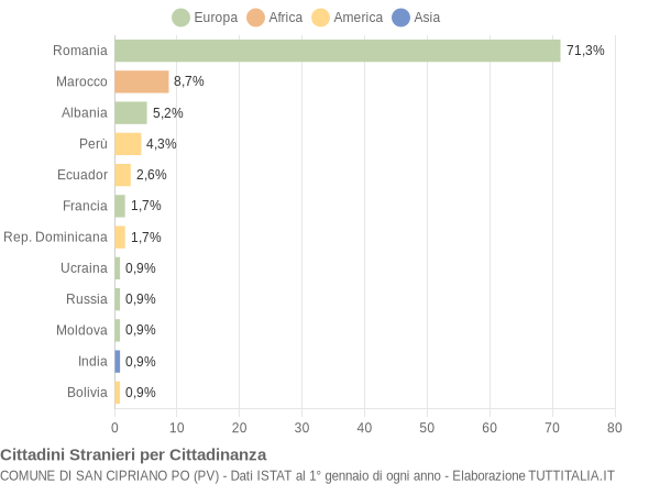 Grafico cittadinanza stranieri - San Cipriano Po 2020