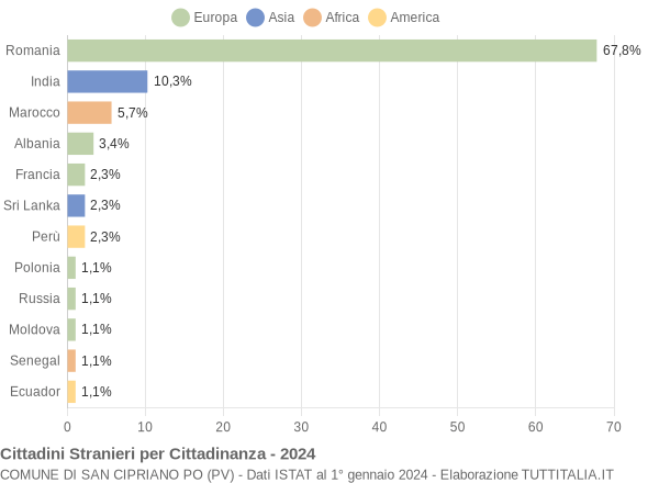 Grafico cittadinanza stranieri - San Cipriano Po 2024