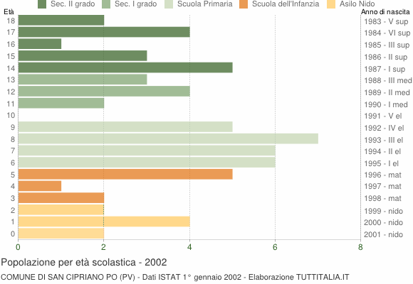 Grafico Popolazione in età scolastica - San Cipriano Po 2002