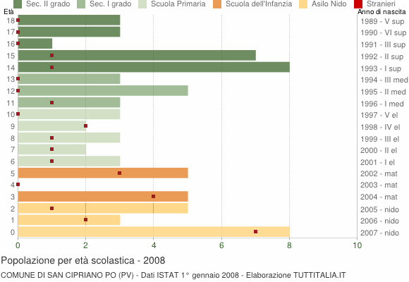 Grafico Popolazione in età scolastica - San Cipriano Po 2008