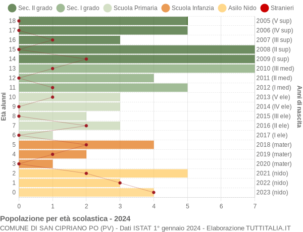 Grafico Popolazione in età scolastica - San Cipriano Po 2024