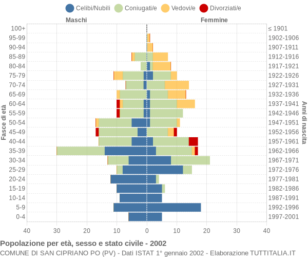 Grafico Popolazione per età, sesso e stato civile Comune di San Cipriano Po (PV)