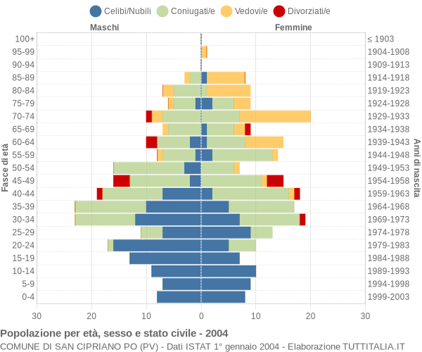 Grafico Popolazione per età, sesso e stato civile Comune di San Cipriano Po (PV)