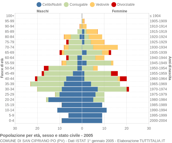 Grafico Popolazione per età, sesso e stato civile Comune di San Cipriano Po (PV)