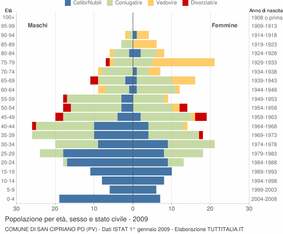 Grafico Popolazione per età, sesso e stato civile Comune di San Cipriano Po (PV)