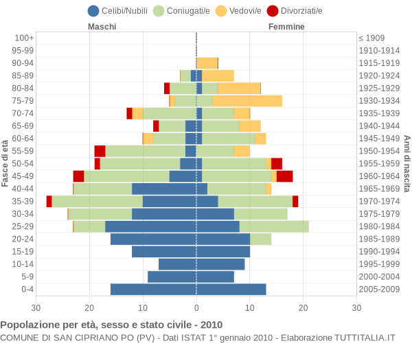 Grafico Popolazione per età, sesso e stato civile Comune di San Cipriano Po (PV)