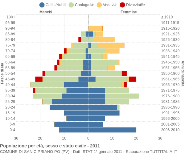 Grafico Popolazione per età, sesso e stato civile Comune di San Cipriano Po (PV)