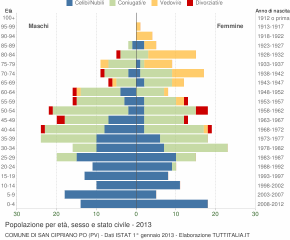 Grafico Popolazione per età, sesso e stato civile Comune di San Cipriano Po (PV)
