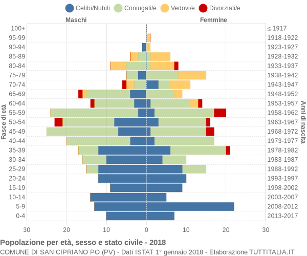 Grafico Popolazione per età, sesso e stato civile Comune di San Cipriano Po (PV)