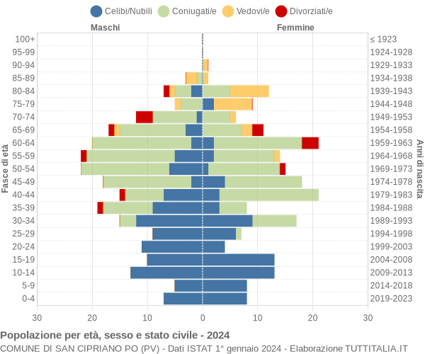 Grafico Popolazione per età, sesso e stato civile Comune di San Cipriano Po (PV)