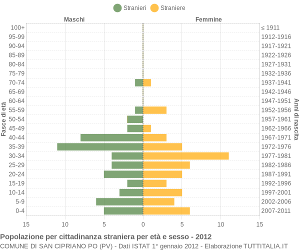 Grafico cittadini stranieri - San Cipriano Po 2012